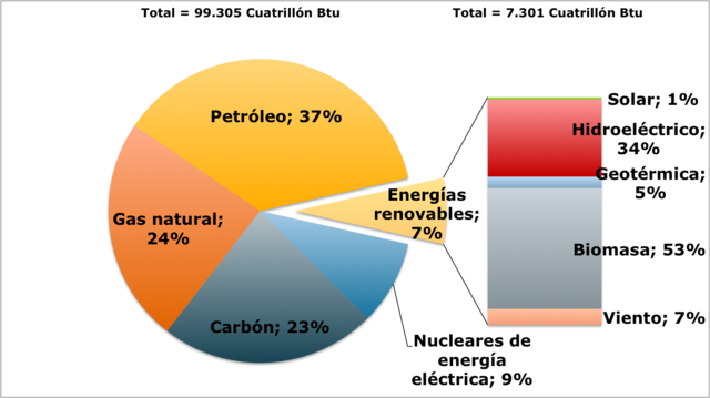 Valor de Petróleo, Gas y Reservas de Carbón