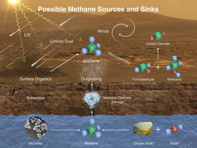Active Methane on Mars Atmosphere