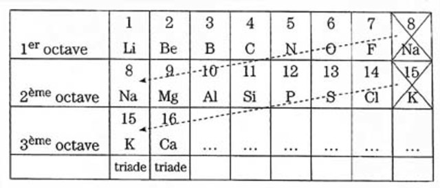 Loi des octaves de Newlands