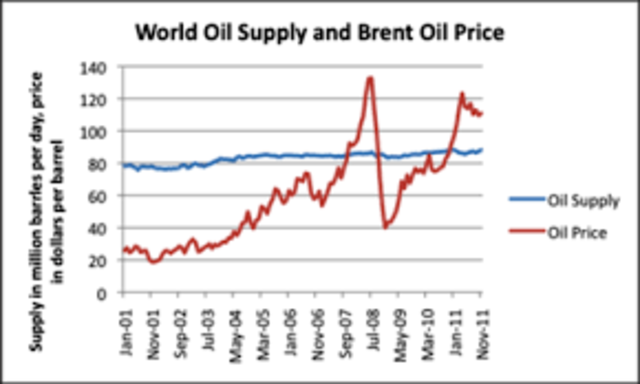 Oil Price Spike
