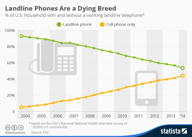 Death of Landlines