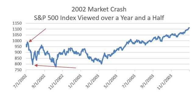 2002: beginning of stock market crash