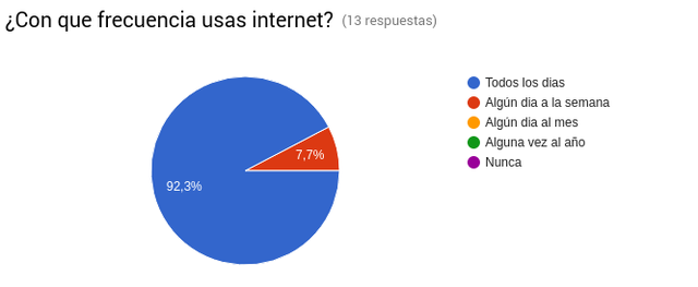 ¿Con que frecuencia usas Internet?