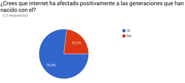 ¿Crees que Internet ha afectado positivamente  a las generaciones que han nacido con el?