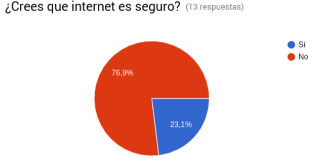 ¿Crees que Internet es seguro?