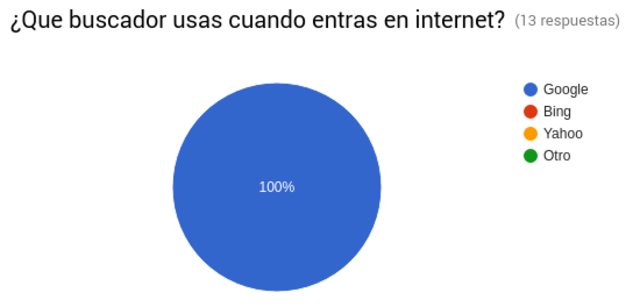 ¿Que buscador usas cuando entras en Internet?