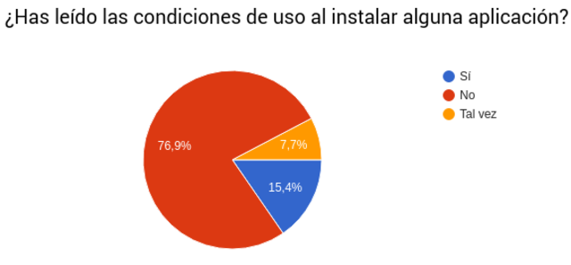 ¿Has leído las condiciones de uso al instalar alguna aplicación?