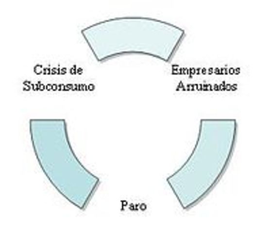 crisis de la superproducción