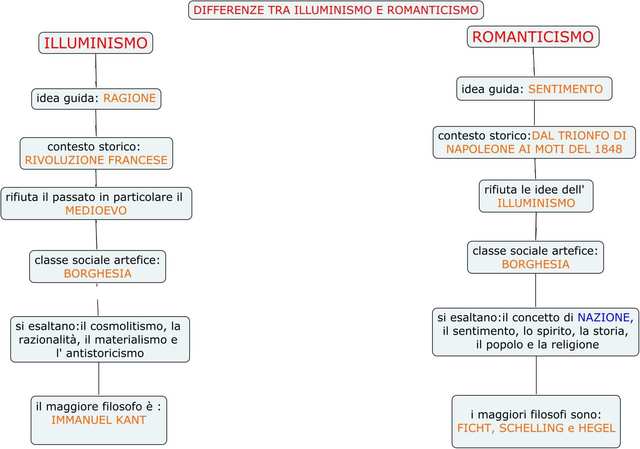 La differenza tra l'Illuminismo e Romanticismo