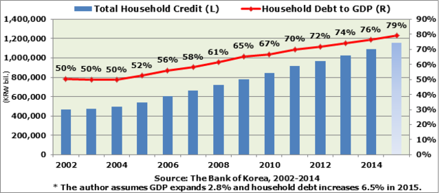2006: Household debt skyrocketed