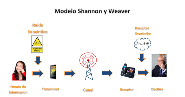 Teorias de la comunicacion timeline Timetoast timelines