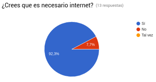 ¿Crees que es necesario Internet?