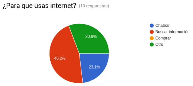 ¿Para que usas Internet?