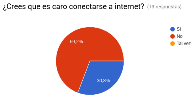 ¿Crees que es caro conectarse a Internet?