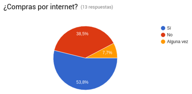 ¿Compras por Internet?