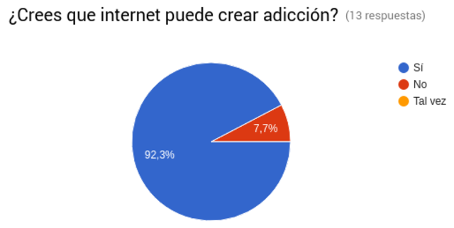 ¿Crees que Internet puede crear adicción?