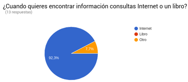 ¿Cuando quieres encontrar información consultas Internet o un libro?