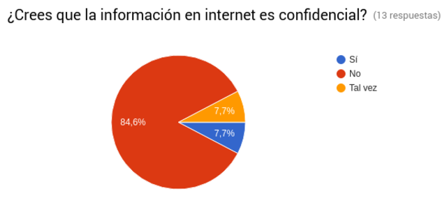 ¿Crees que la información en Internet es confidencial?