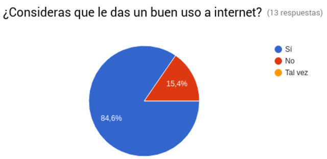 ¿Consideras que le das un buen uso a Internet?