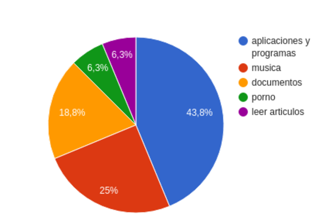 ¿Que descargas mas de internet?