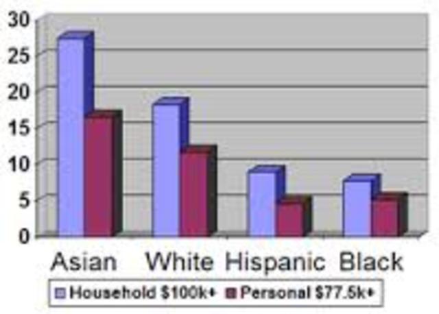Asians surpassed Hispanics as the largest group of new immigrants in the U.S. A