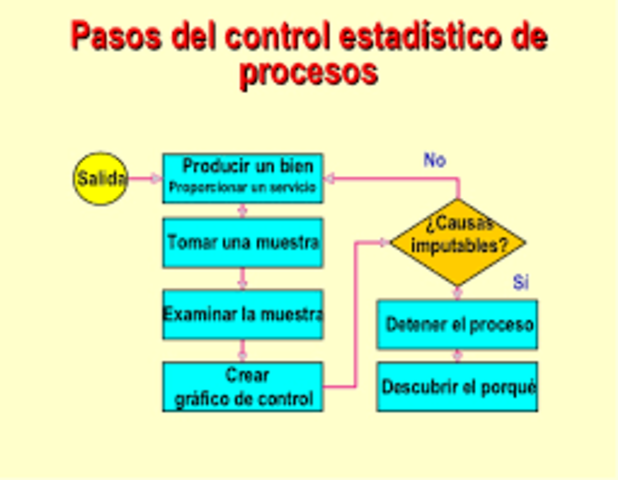 Control estadistico de procesos