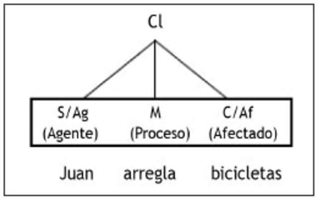 Estructuras