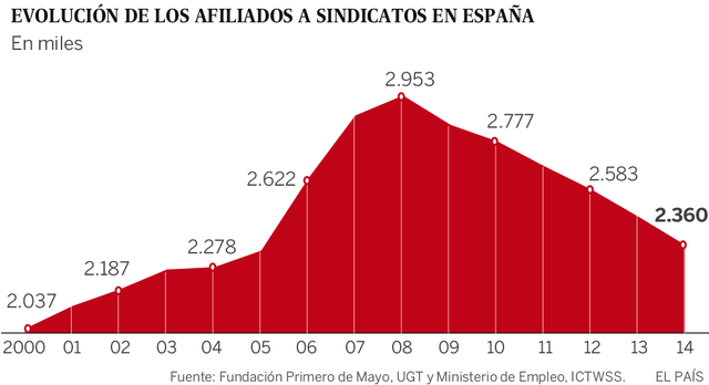 CCOO y UGT han perdido el 21% de sus afiliados en cuatro años