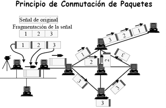 Historia del internet