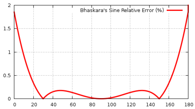 Bhaskara I