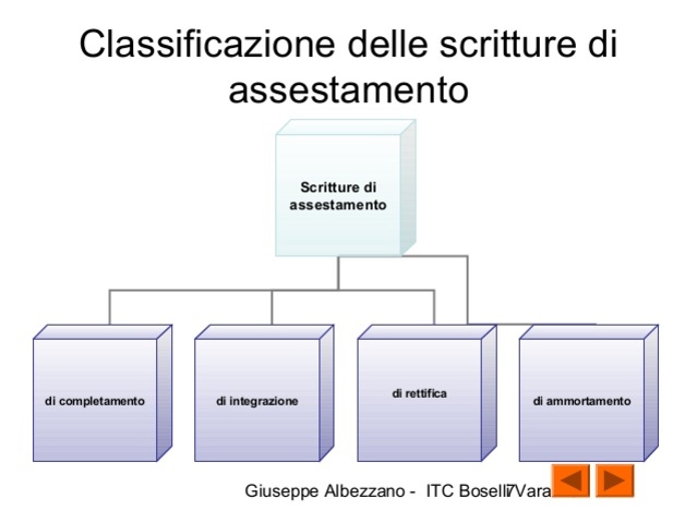 Le scritture di assestamento