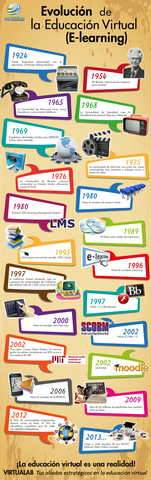 La Educación Virtual