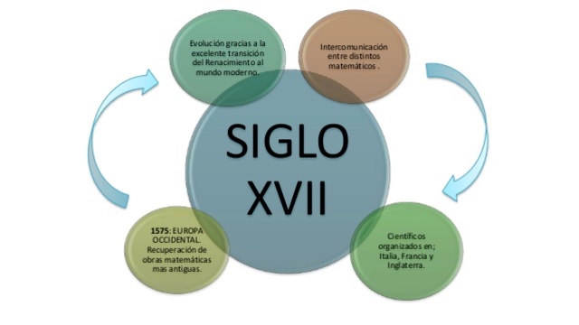 Evolución de las Matemáticas.