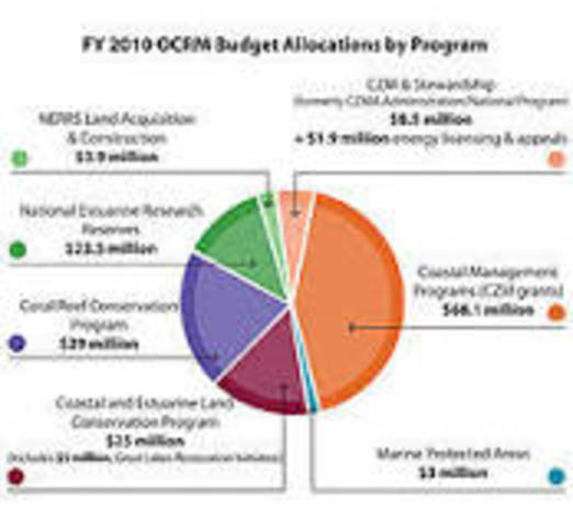Coastal Zone Management Act