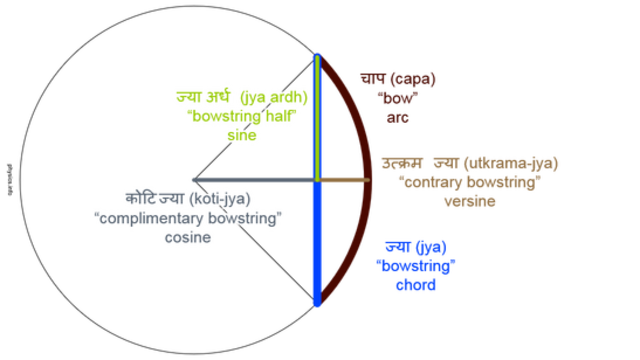 Matemáticas de la India