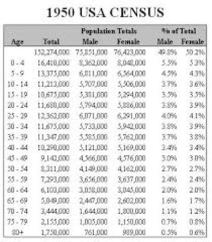 1950 US Census