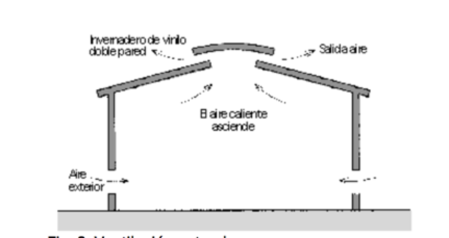 Ventilación natural de forma cenital
