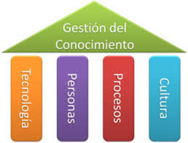 GESTIÓN DEL CONOCIMIENTO (2000)