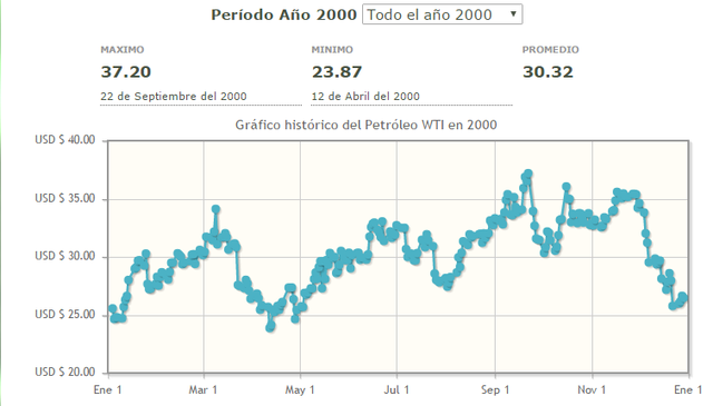 Precio mas alto para este año