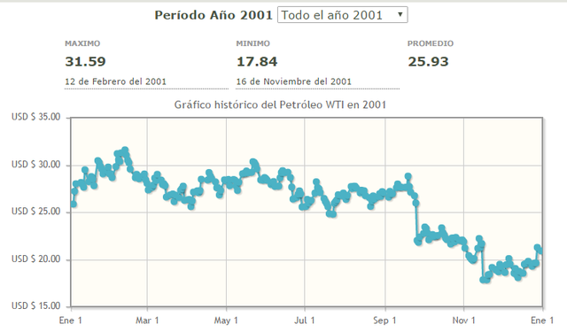 Precio mas alto para este año