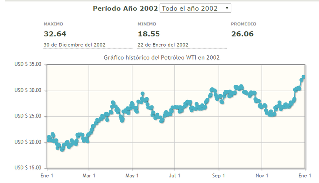 Precio mas alto para este año