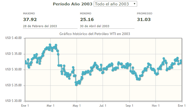 Precio mas alto para este año