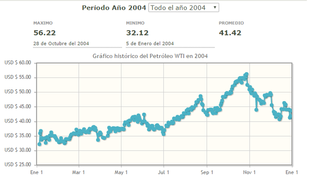 Precio mas alto para este año