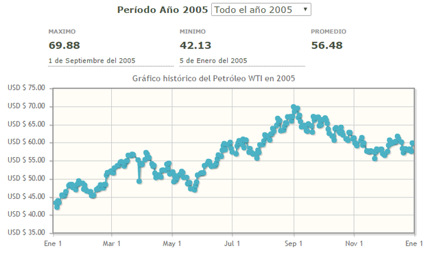Precio mas alto para este año