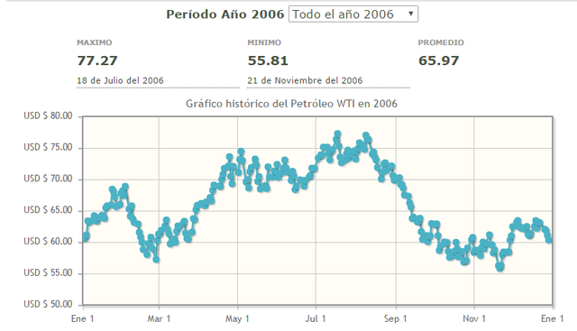 Precio mas alto de este año