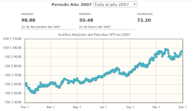 Precio mas alto para este año