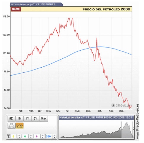 Precio mas alto para este año