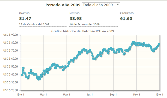 Precio mas alto para este año