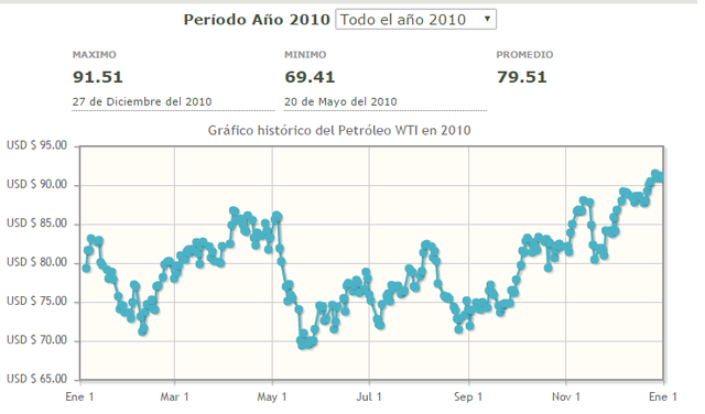 Precio mas alto para este año