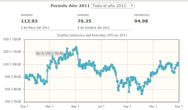 Precio mas alto para este año